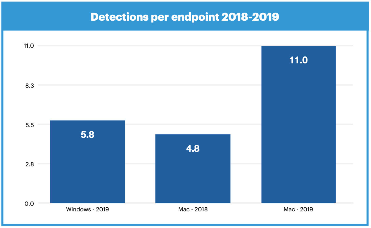 Windows nie jest już królem wirusów. Na komputery Apple jest więcej ataków