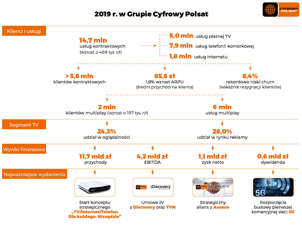 Wyniki Grupy Cyfrowy Polsat za 2019 rok: 2 miliony klientów multiplay, spadki i budowa sieci 5G