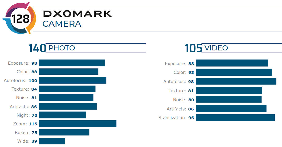 DxOMark: Huawei P40 Pro na czele rankingów w testach aparatów