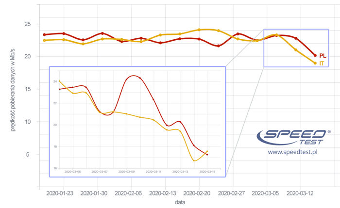 Internet w Polsce zwolnił. Zagrożenie epidemiczne obciążyło także łącza