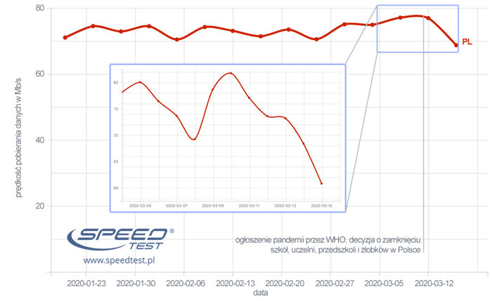 Internet w Polsce zwolnił. Zagrożenie epidemiczne obciążyło także łącza