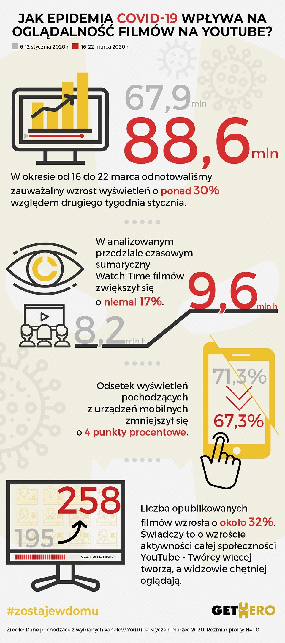 Wpływ koronawirusa na oglądalność filmów w serwisie YouTube
