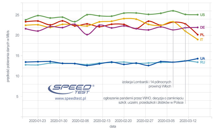 Internet w Polsce zwolnił. Zagrożenie epidemiczne obciążyło także łącza