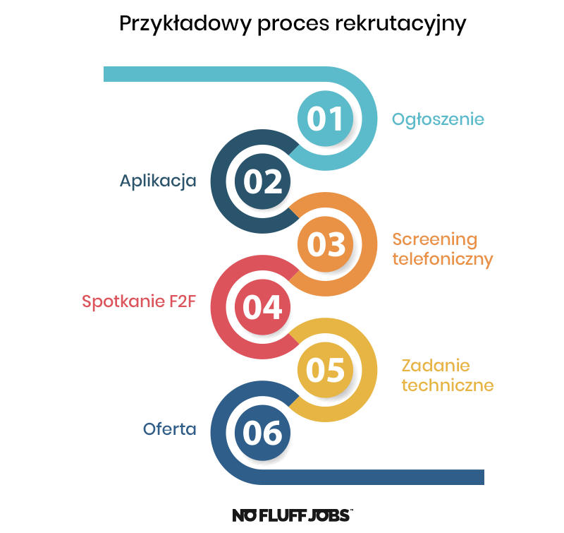 Rośnie liczba całkowicie zdalnych rekrutacji IT, to przyszłość rynku pracy