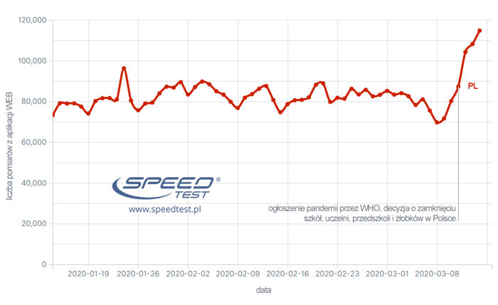 Internet w Polsce zwolnił. Zagrożenie epidemiczne obciążyło także łącza