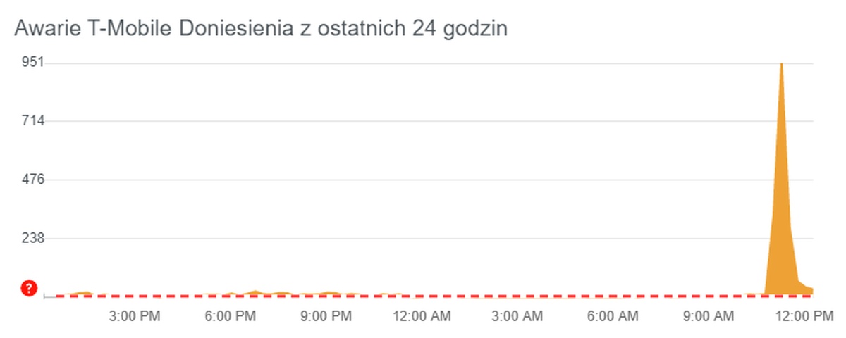 Awaria w T-Mobile. Nie działały połączenia i SMS-y