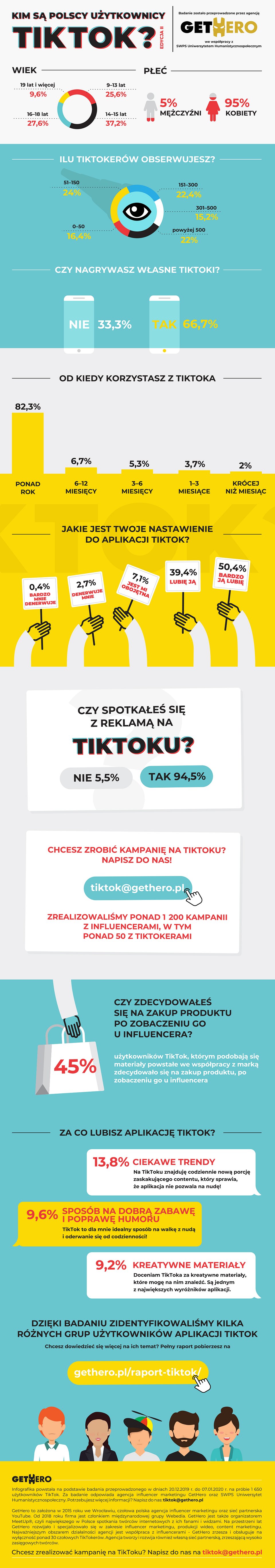 W Polsce TikToka używają głównie kobiety