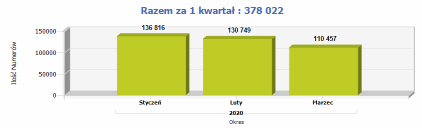 Raport przenośności numerów w 1Q2020: Play stracił znowu najwięcej, a Plus najwięcej zyskał