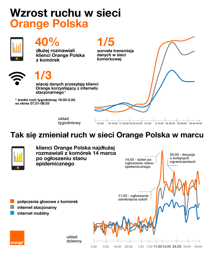 #Zostańwdomu z Orange, czyli jak pracuje pomarańczowa sieć w czasach epidemii