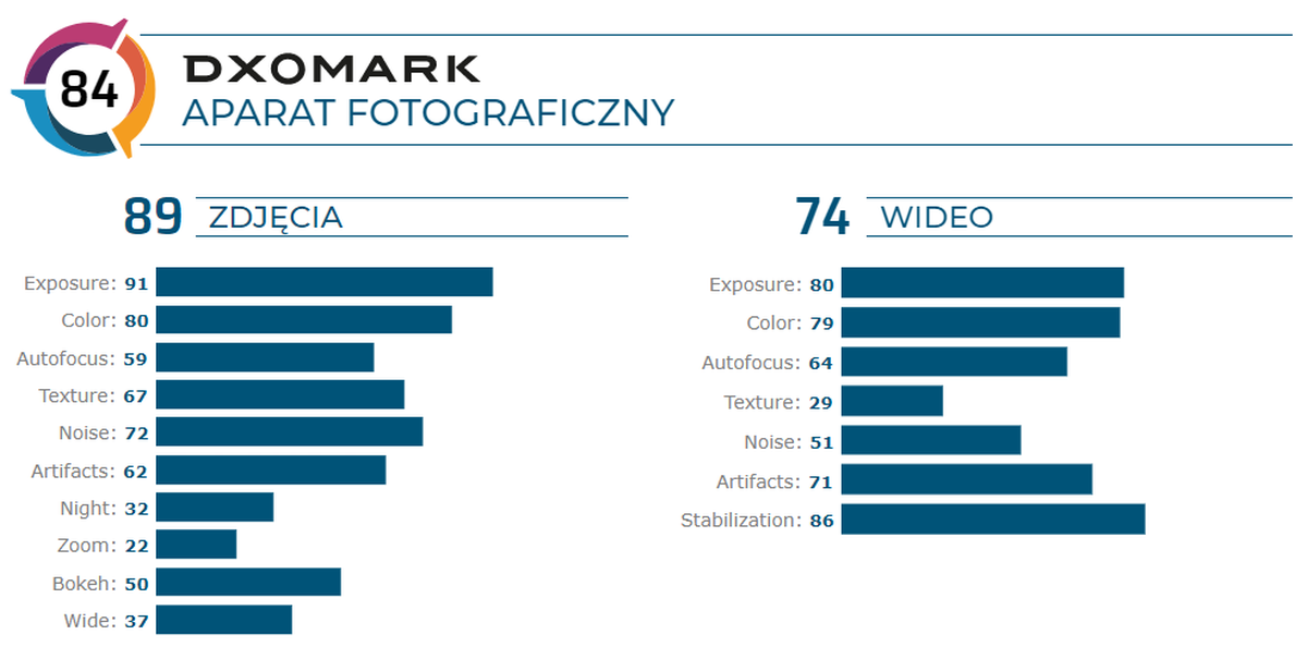 DxOMark testuje aparat w Samsungu Galaxy A71. Wynik? Średni