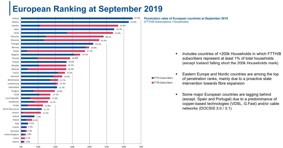 Dostęp do światłowodu w Polsce na tle Europy