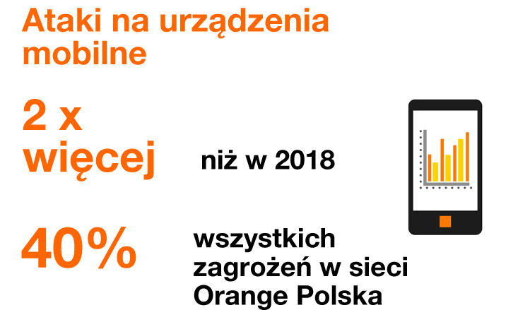 Smishing, czyli ataki przez SMS, są coraz większym zagrożeniem. Raport CERT Orange