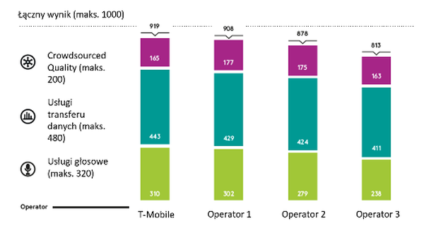 Best in Test: T-Mobile ponownie z certyfikatem najlepszej sieci w Polsce