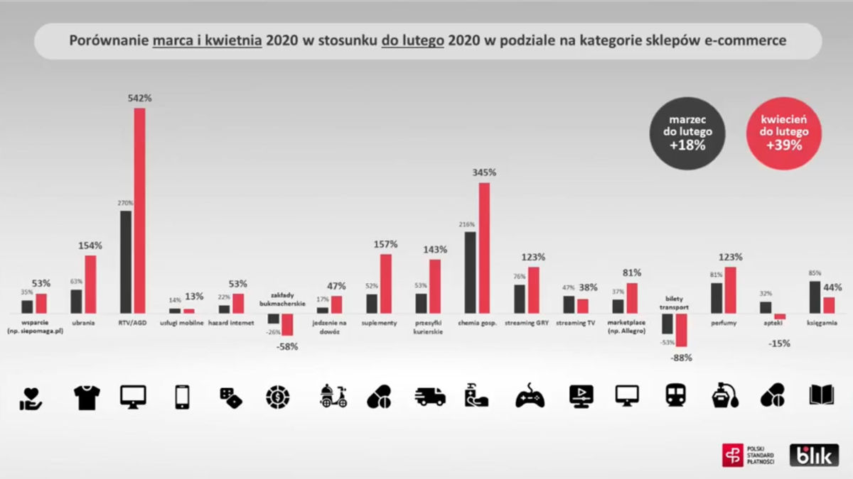 BLIK podsumował kwartał: Bankomaty odchodzą do lamusa
