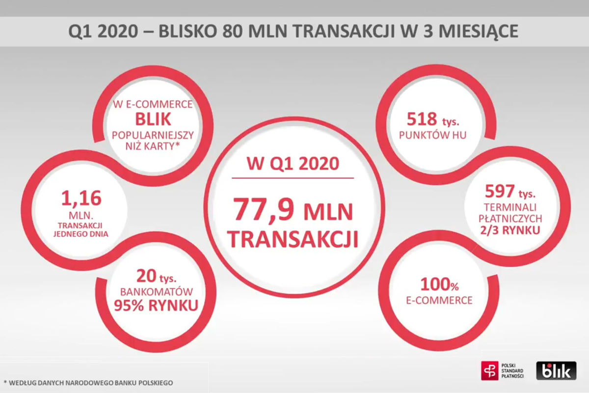 BLIK podsumował kwartał: Bankomaty odchodzą do lamusa