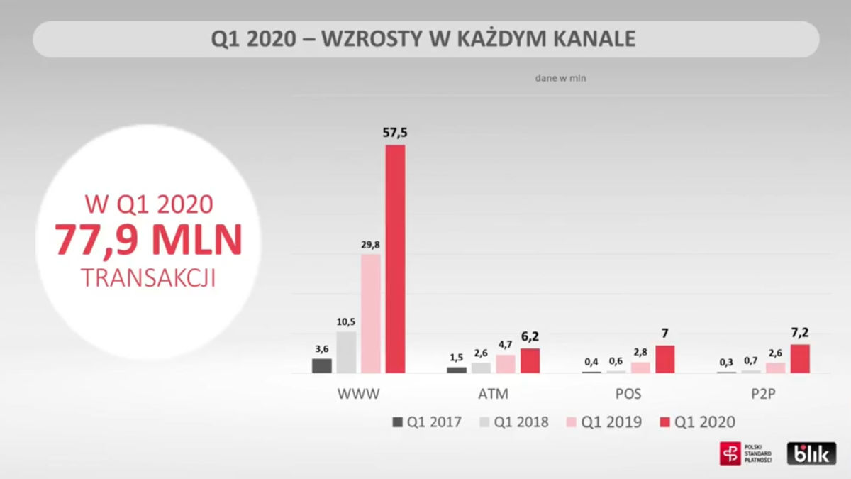 BLIK podsumował kwartał: Bankomaty odchodzą do lamusa