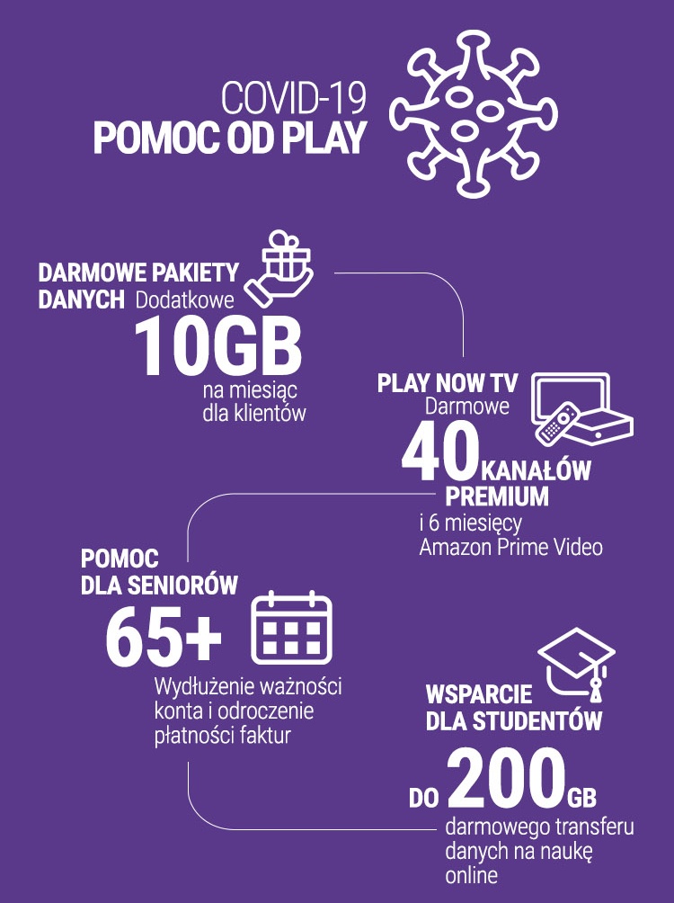 Wyniki Play za 1Q2020: solidny początek roku pomimo niesprzyjających warunków rynkowych