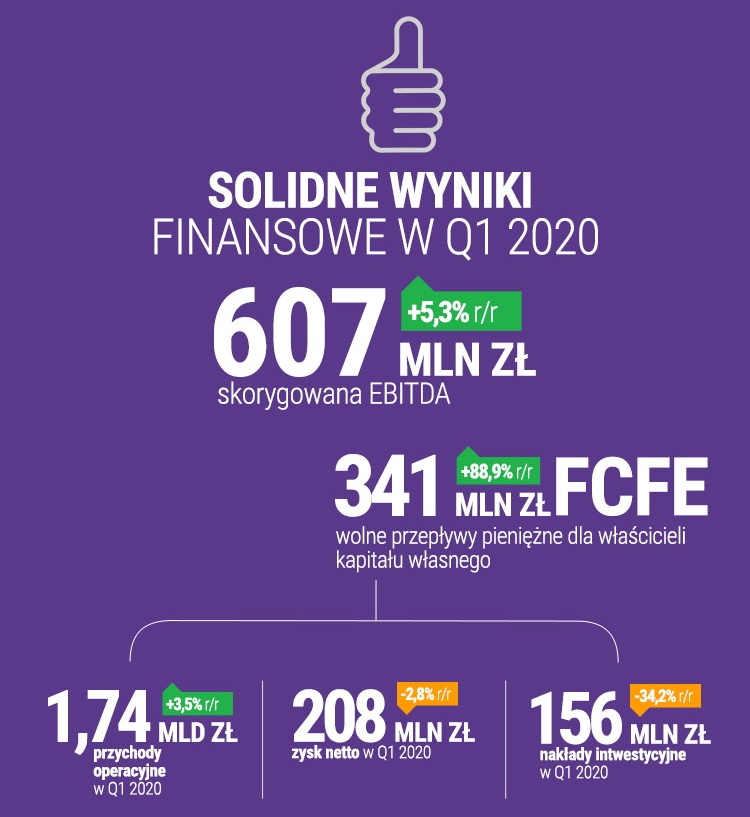 Wyniki Play za 1Q2020: solidny początek roku pomimo niesprzyjających warunków rynkowych