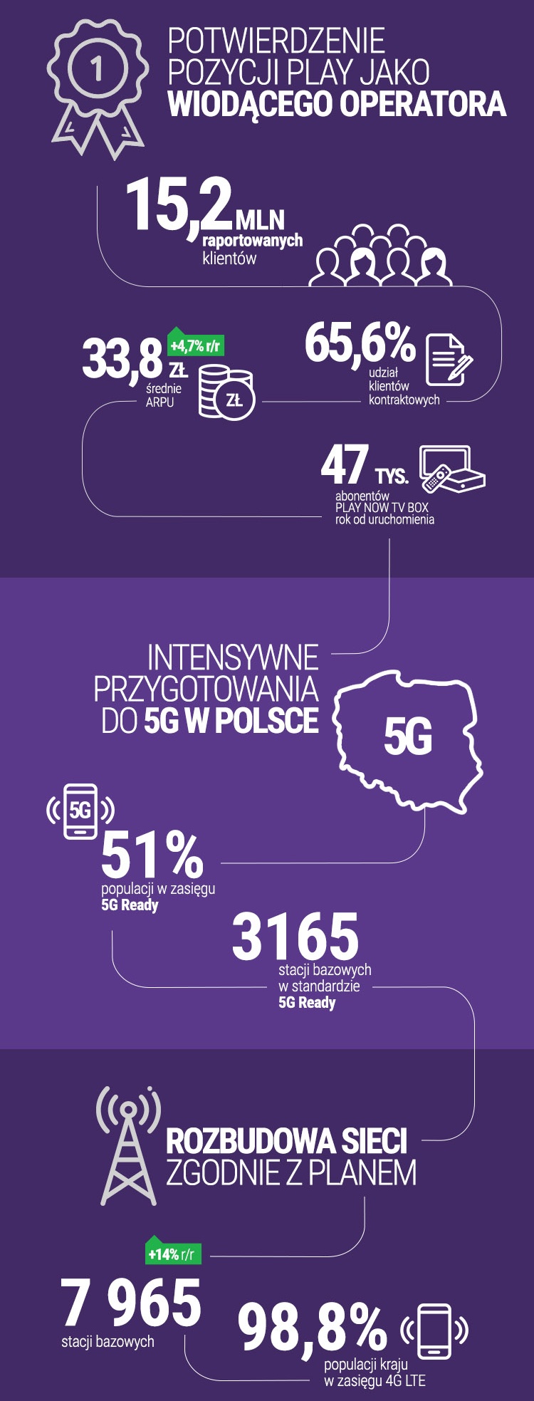 Wyniki Play za 1Q2020: solidny początek roku pomimo niesprzyjających warunków rynkowych