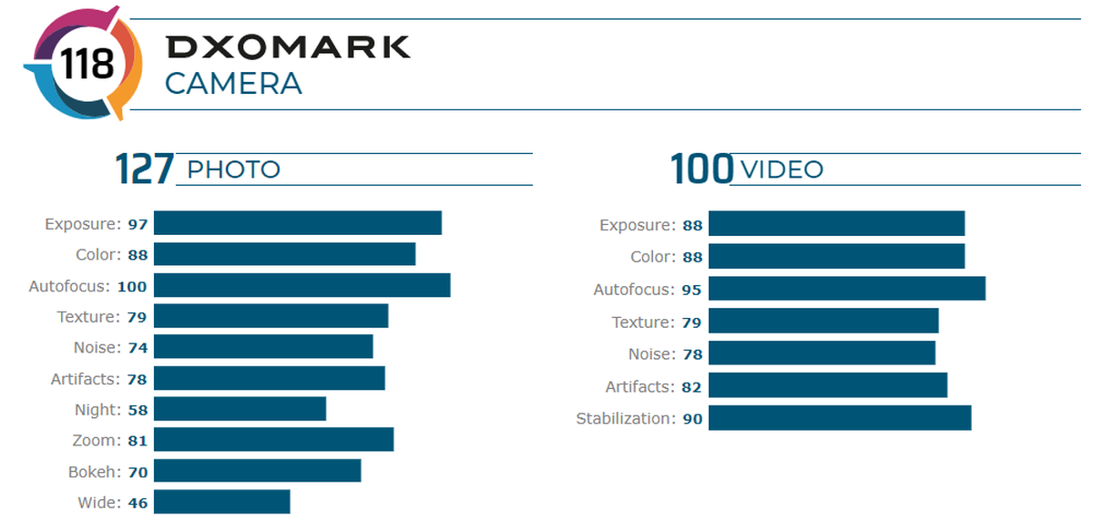DxOMark testuje aparaty w Galaxy S20+. Flagowy Samsung wskakuje do pierwszej dziesiątki fotograficznego rankingu