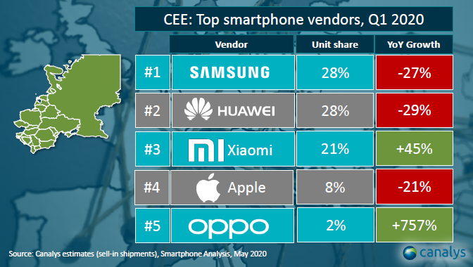 Rynek smartfonów w Polsce i na świecie w 1Q2020 według Canalys. Samsung wciąż na czele