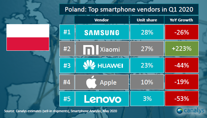 Rynek smartfonów w Polsce i na świecie w 1Q2020 według Canalys. Samsung wciąż na czele