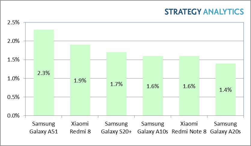 Samsung Galaxy A51 to najchętniej kupowany smartfon z Androidem w 1Q2020. W Top6 jest jeden flagowiec