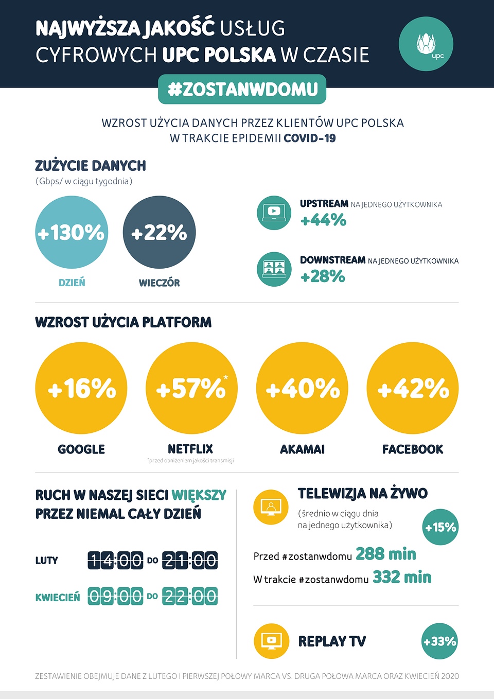 Akcja #zostańwdomu zwiększyła konsumpcję Internetu. UPC Polska daje radę