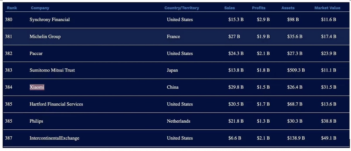 Xiaomi na 384. miejscu rankingu Forbes Global 2000