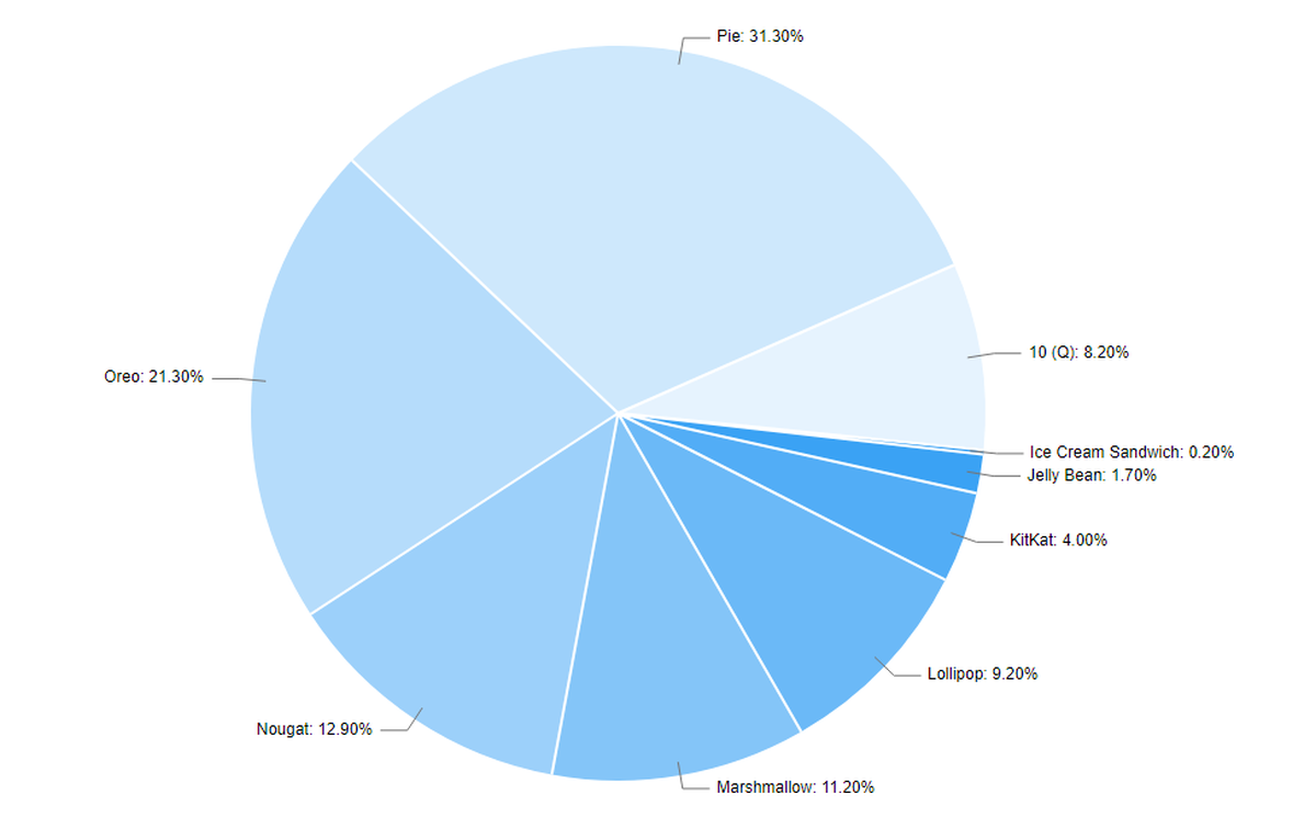 Statystyki Androida - kwiecień 2020. Android 10 dopiero na 6. miejscu