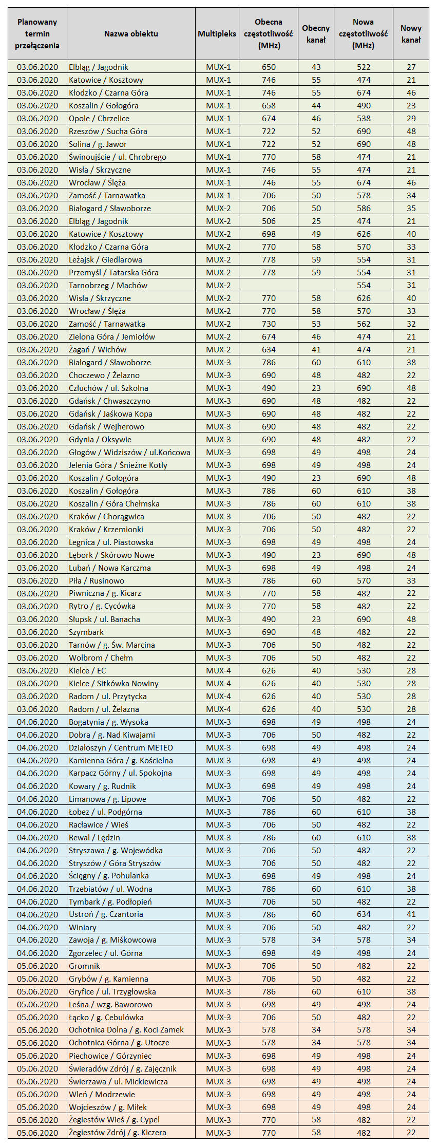 Dziś w nocy rusza kolejny etap refarmingu TV dla sieci 5G