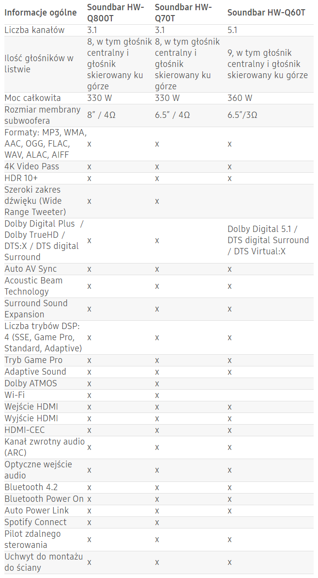 Nowe Soundbary Samsunga z serii Q i T debiutują w Polsce