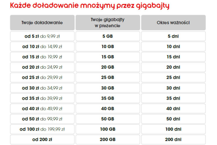 Heyah: doładuj konto, a dostaniesz nawet 200 GB za darmo