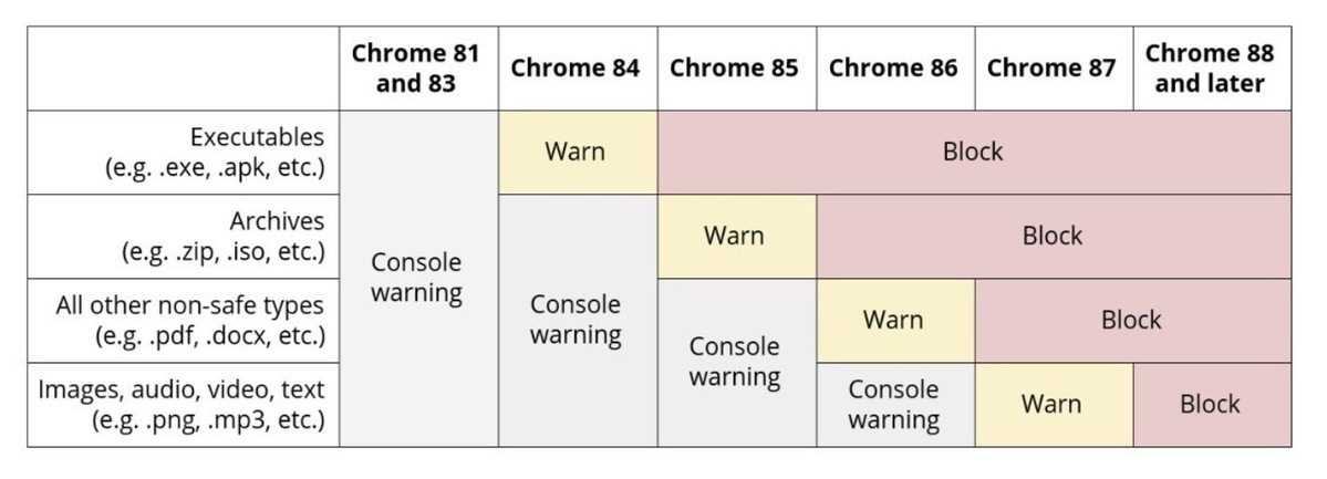 Chrome - wiemy, co przyniosą edycje 85-88