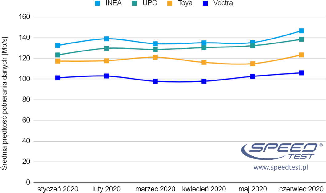 Czerwcowe wyniki speedtestu: Inea i T-Mobile wciąż nie dają się wyprzedzić