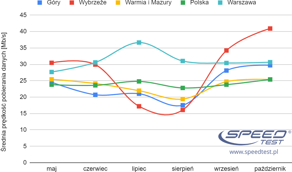 Raport speedtestu: W wakacje Internet mobilny w miejscowościach turystycznych zwalnia dwukrotnie