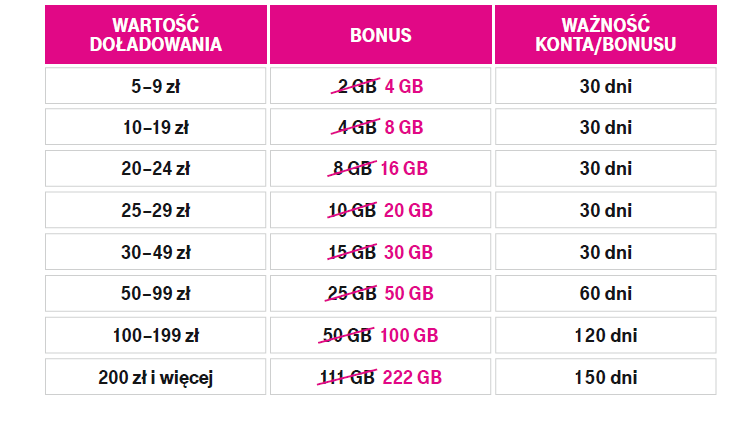 T-Mobile podwaja gigabajty na wakacje