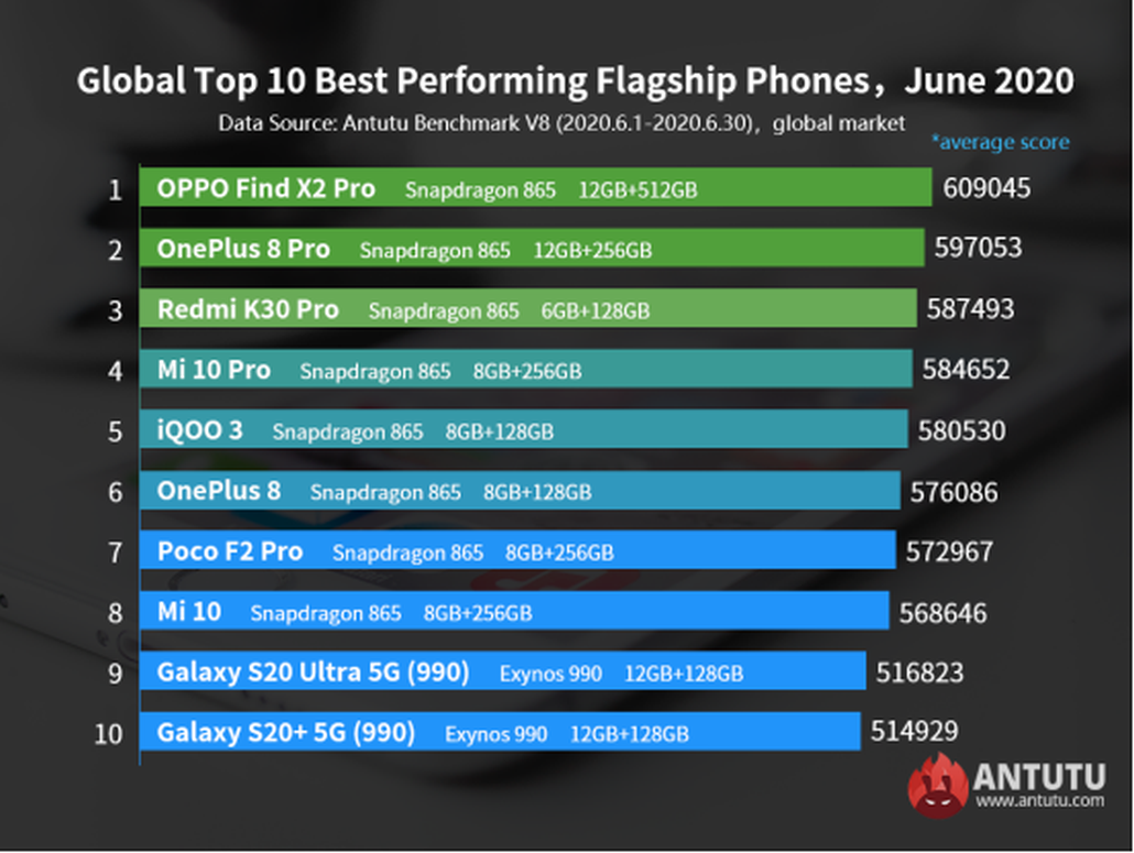 Czerwcowe rankingi AnTuTu: Oppo Find X2 Pro na ma ponad 600 tys. punktów