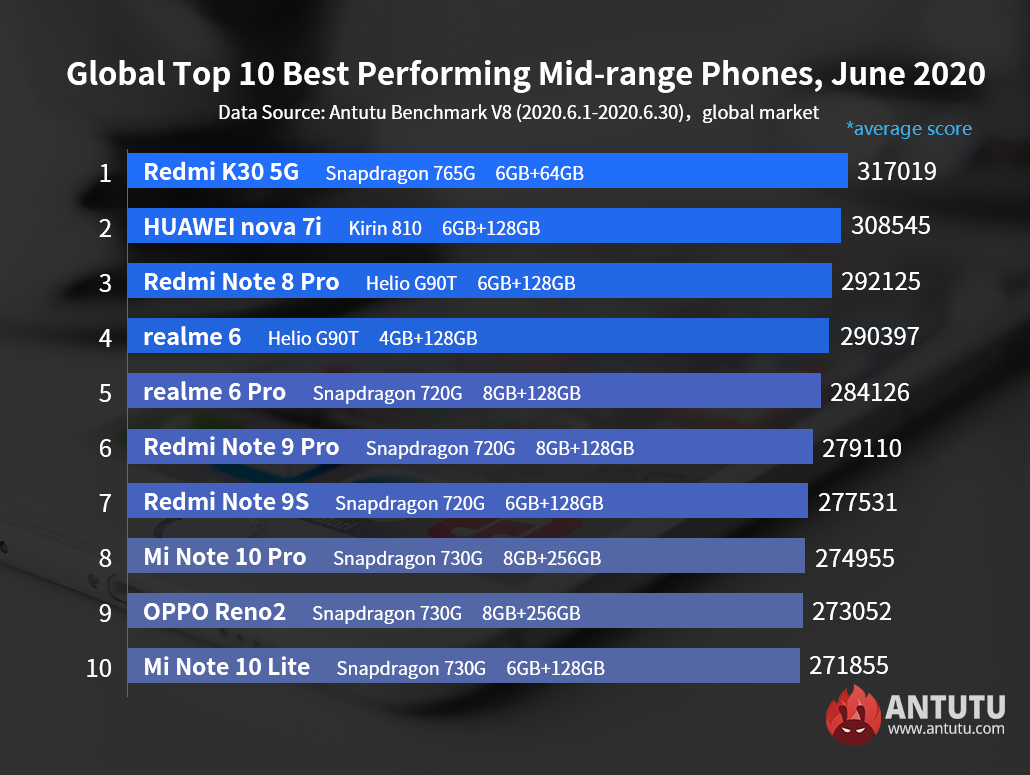 Czerwcowe rankingi AnTuTu: Oppo Find X2 Pro na ma ponad 600 tys. punktów