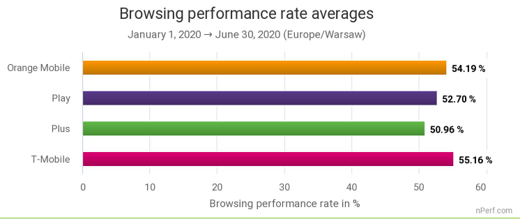 nPerf ogłasza: T-Mobile ma najlepszy internet mobilny w Polsce