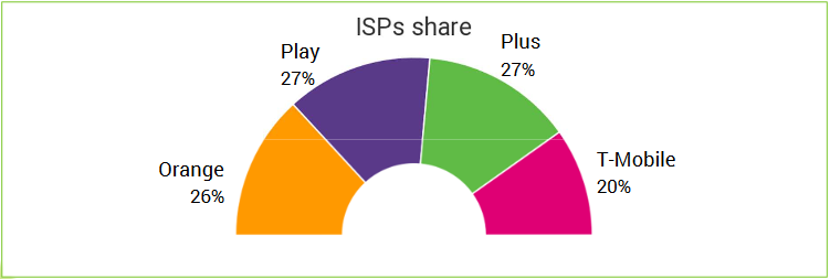 nPerf ogłasza: T-Mobile ma najlepszy internet mobilny w Polsce
