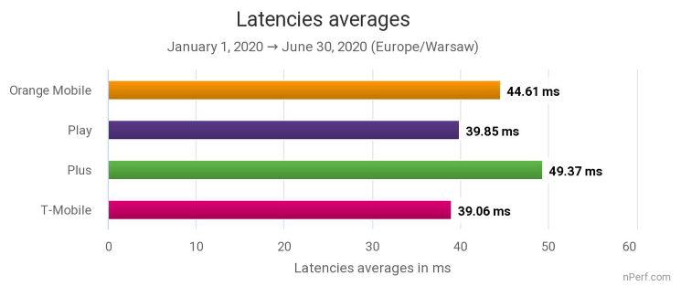 nPerf ogłasza: T-Mobile ma najlepszy internet mobilny w Polsce