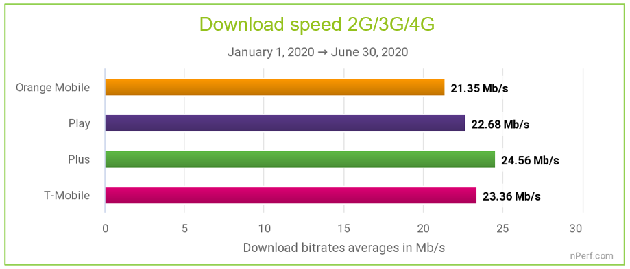 nPerf ogłasza: T-Mobile ma najlepszy internet mobilny w Polsce