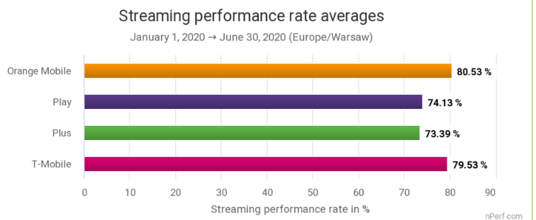 nPerf ogłasza: T-Mobile ma najlepszy internet mobilny w Polsce