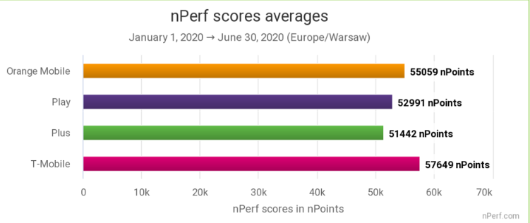 nPerf ogłasza: T-Mobile ma najlepszy internet mobilny w Polsce