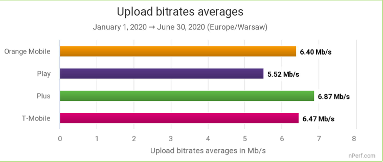 nPerf ogłasza: T-Mobile ma najlepszy internet mobilny w Polsce