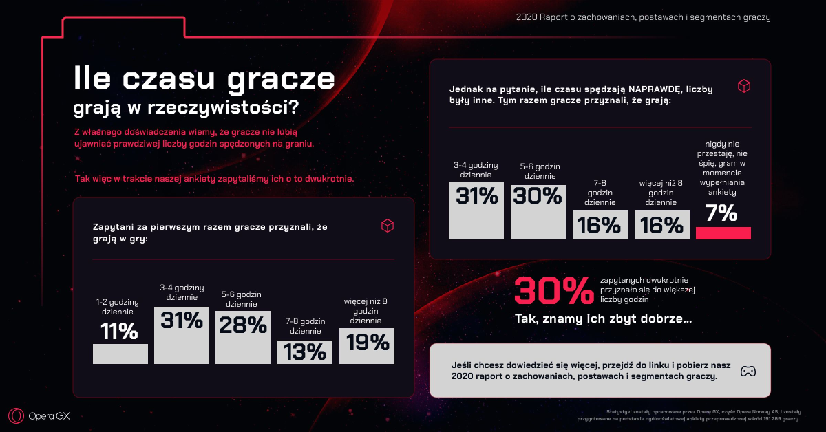 Opera GX podsumowuje globalne nawyki graczy