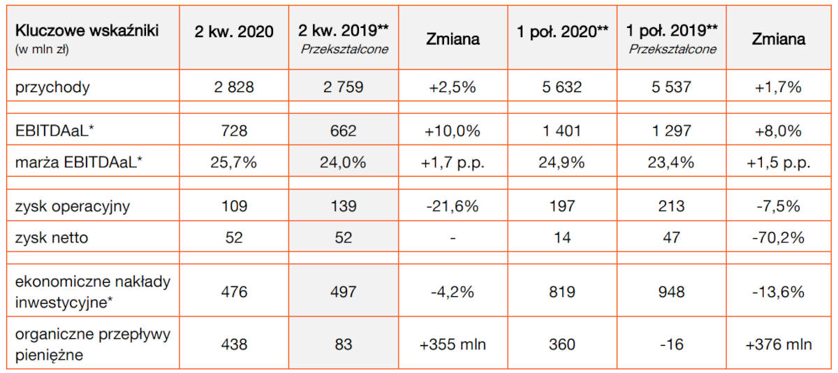 Wyniki Orange po 2Q2020: większe przychody, mniejszy zysk