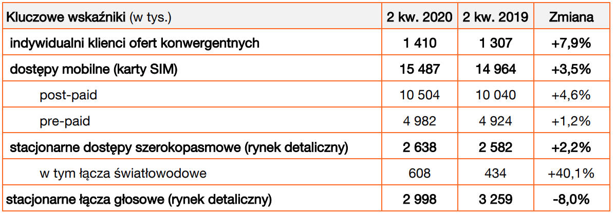 Wyniki Orange po 2Q2020: większe przychody, mniejszy zysk