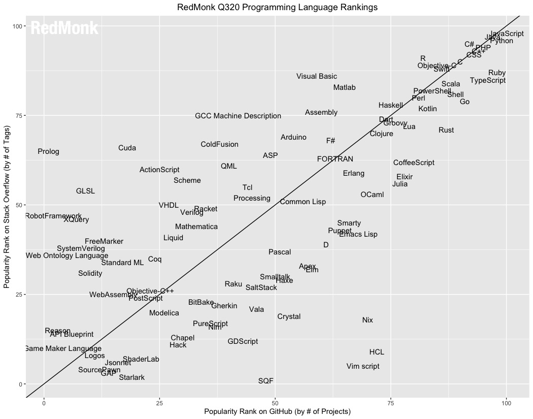 Jaki język programowania wybrać? Python zwyciężył, choć ma drugie miejsce